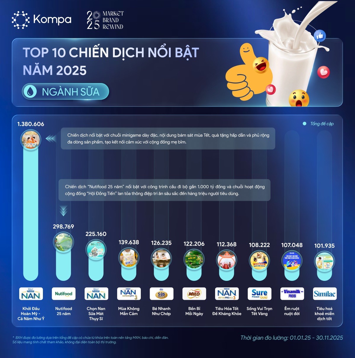 Cuộc đua chiến dịch ngành Sữa năm 2025: Thương hiệu nào dẫn đầu MXH?