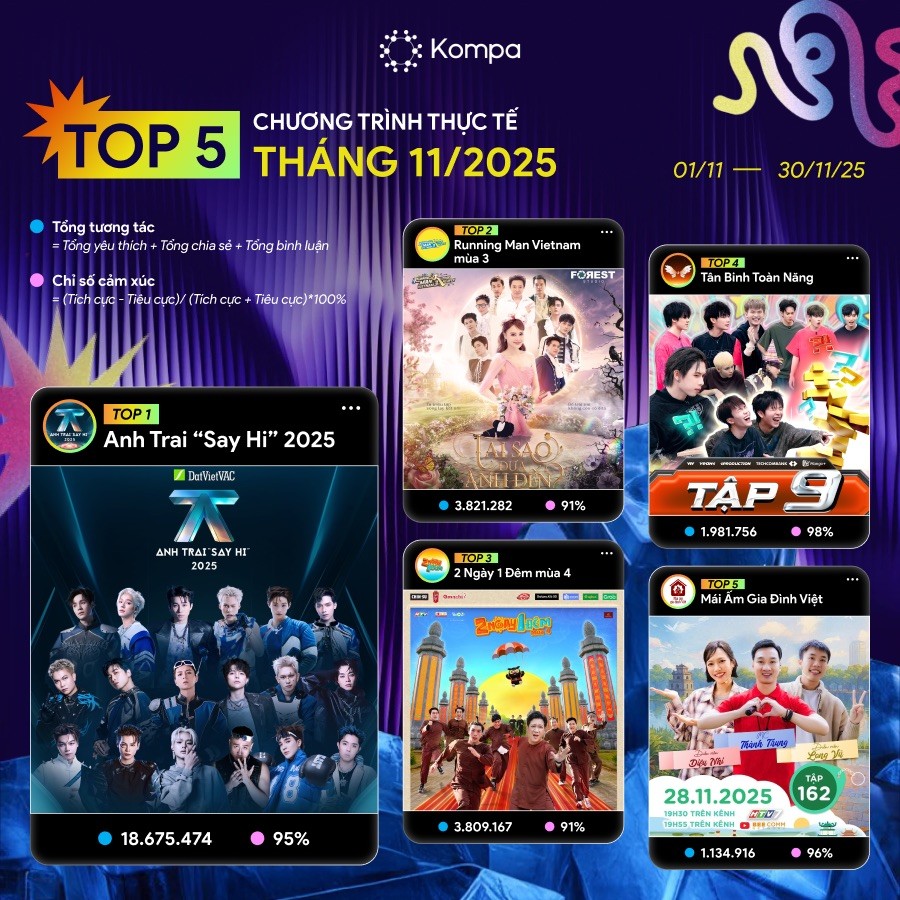 Kompa.ai: Top 5 chương trình thực tế dẫn đầu tương tác MXH tháng 11/2025