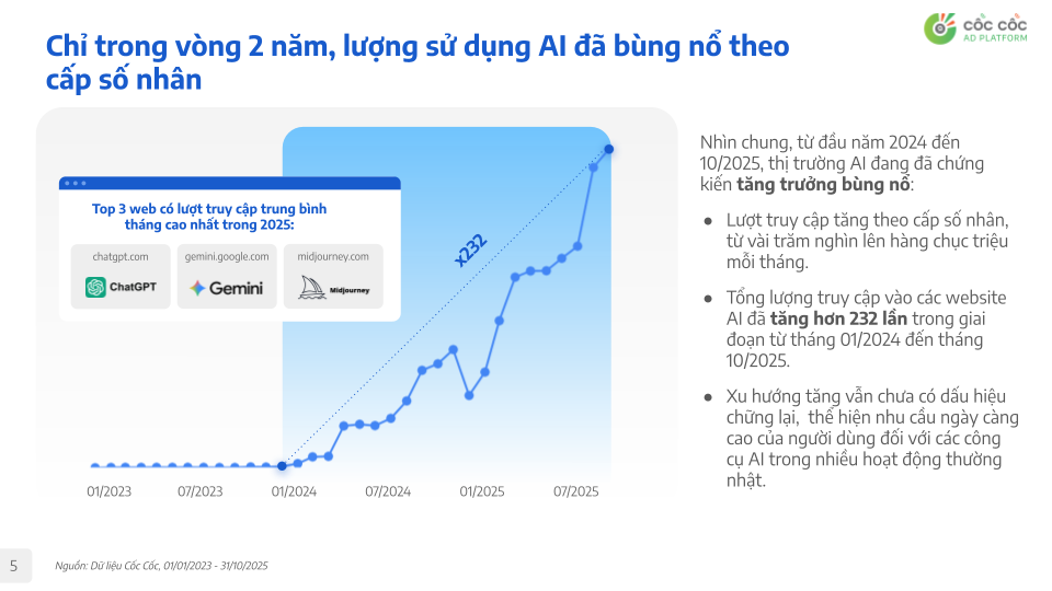 Cốc Cốc: Làn sóng AI – Từ trào lưu đến xu thế tất yếu
