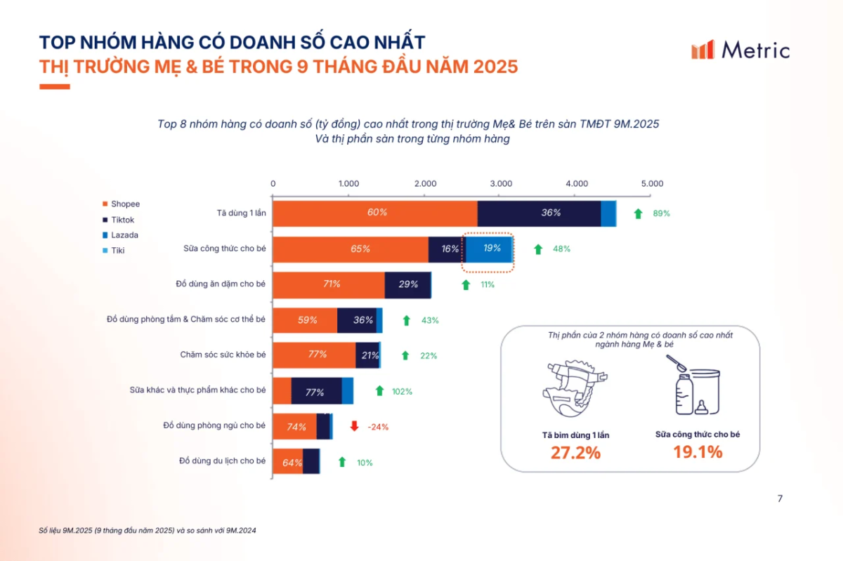 Hành vi mua sắm ngành hàng Mẹ và Bé 2025: Xu hướng mới từ phụ huynh trẻ