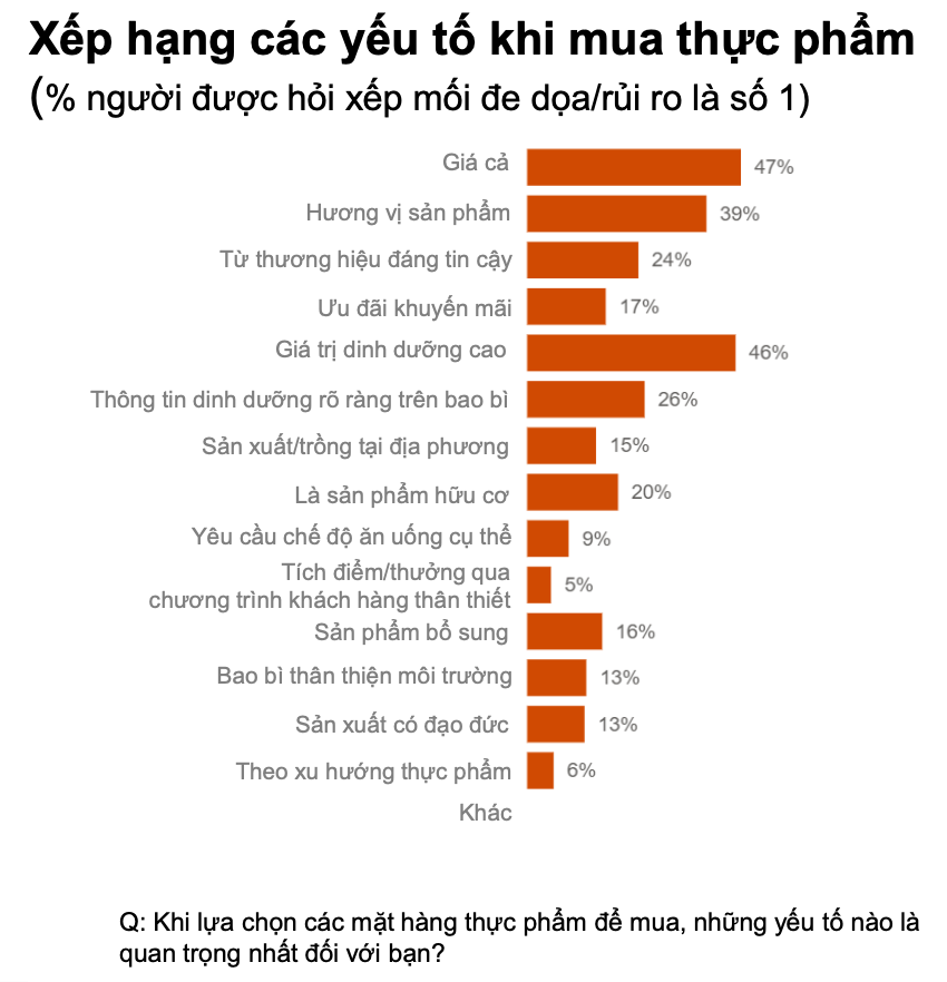Tóm tắt “Khảo sát Người tiêu dùng Việt 2025” của PwC