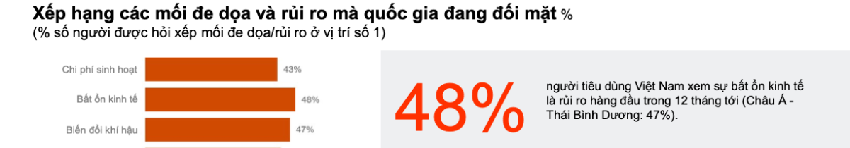 Tóm tắt “Khảo sát Người tiêu dùng Việt 2025” của PwC