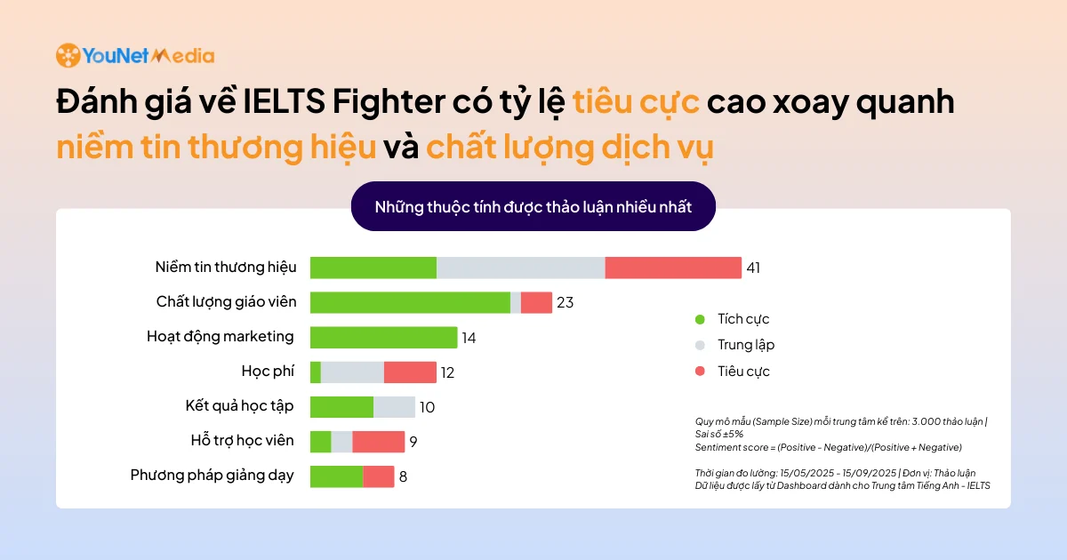 Người học đang đánh giá các trung tâm Tiếng Anh – IELTS như thế nào trên mạng xã hội?