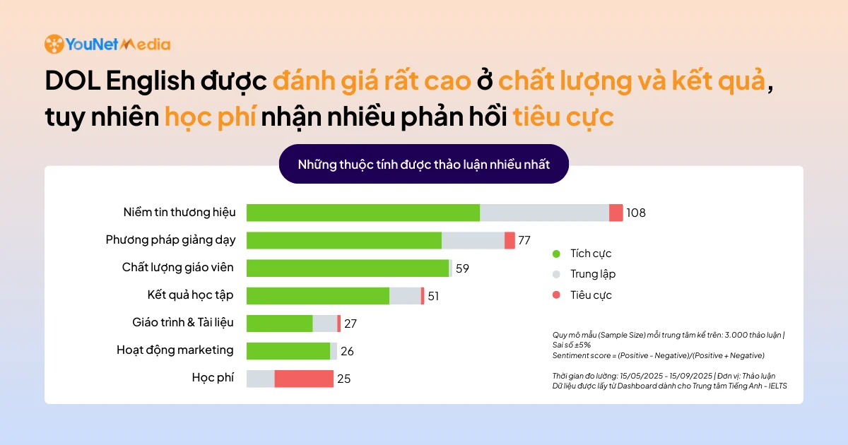 Người học đang đánh giá các trung tâm Tiếng Anh – IELTS như thế nào trên mạng xã hội?