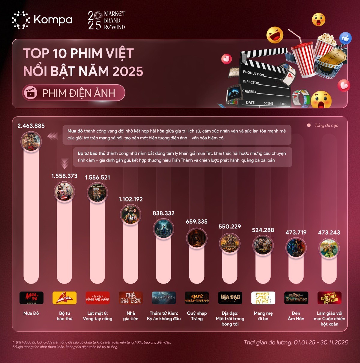 Kompa.ai: Cuộc đổ bộ phim Việt 2025 và 10 tác phẩm “chiếm sóng” MXH