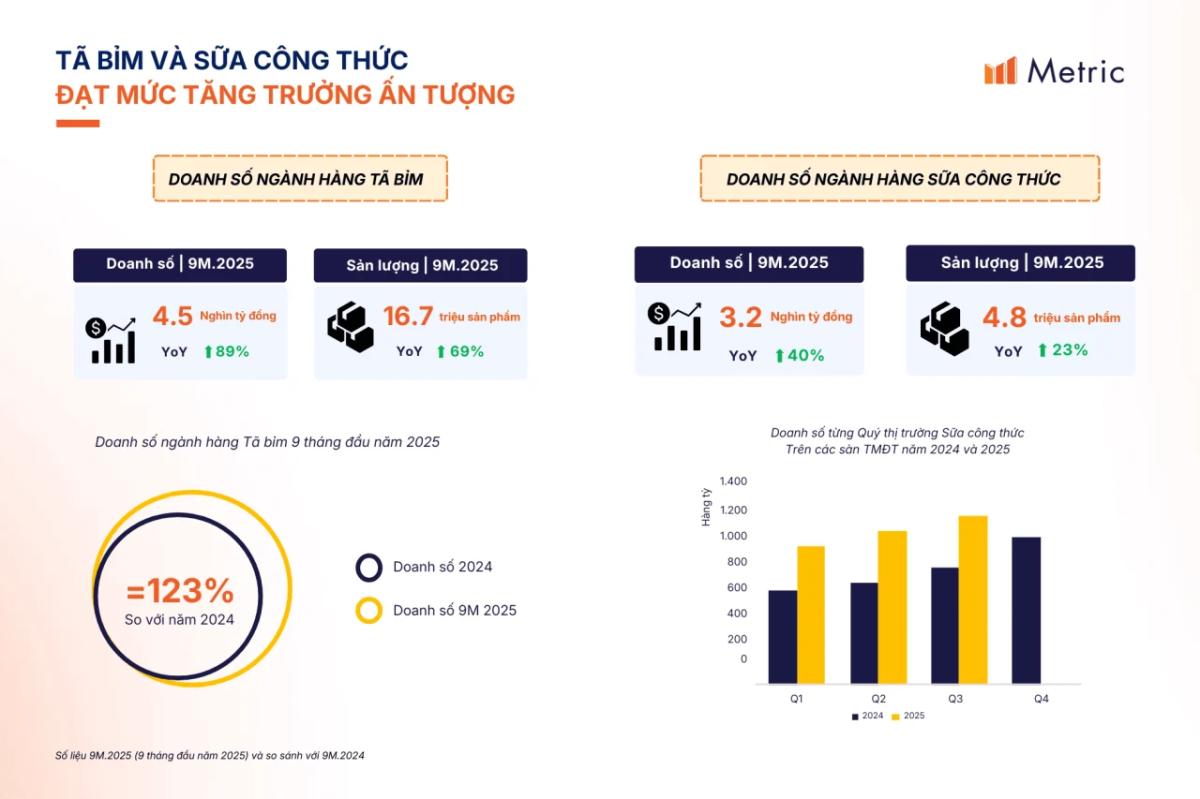 Ngành hàng Mẹ và Bé trên TMĐT tăng trưởng mạnh và cơ hội cho thương hiệu năm 2026