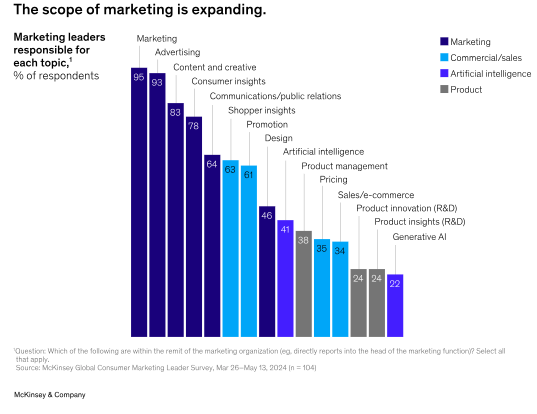 Data Station #58: Báo cáo từ McKinsey – Vai trò của CMO ngày càng mở rộng