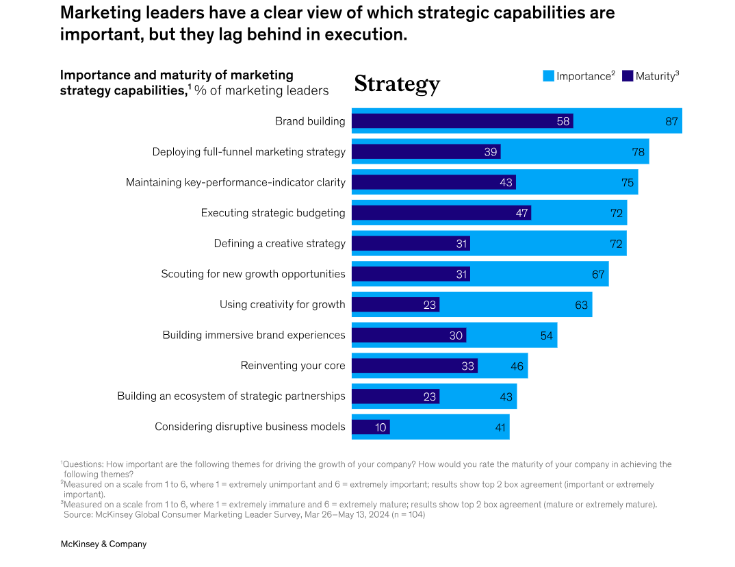 Data Station #58: Báo cáo từ McKinsey – Vai trò của CMO ngày càng mở rộng
