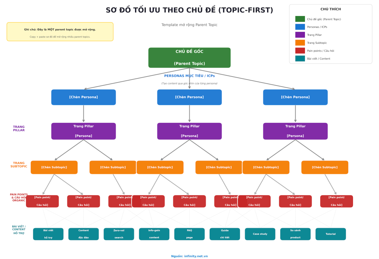 SEO ưu tiên chủ đề (Topic-first SEO): Chiến lược SEO bền vững trong Kỷ nguyên AI