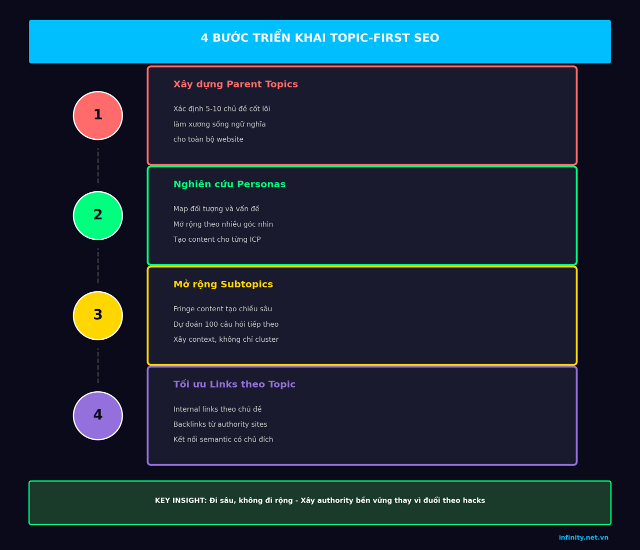 Chiến lược SEO chủ đề (Topic-first SEO): Hướng dẫn chi tiết