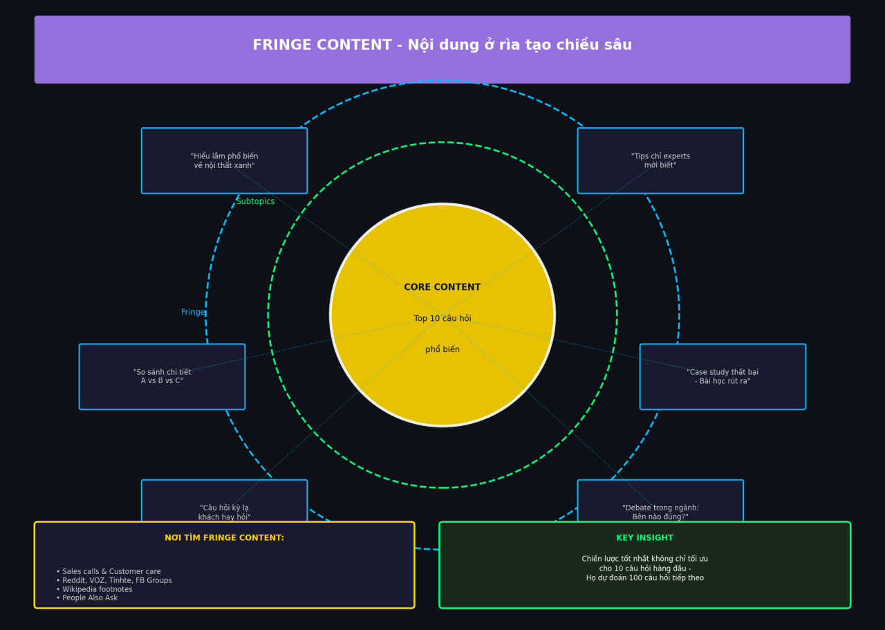 Chiến lược SEO chủ đề (Topic-first SEO): Hướng dẫn chi tiết