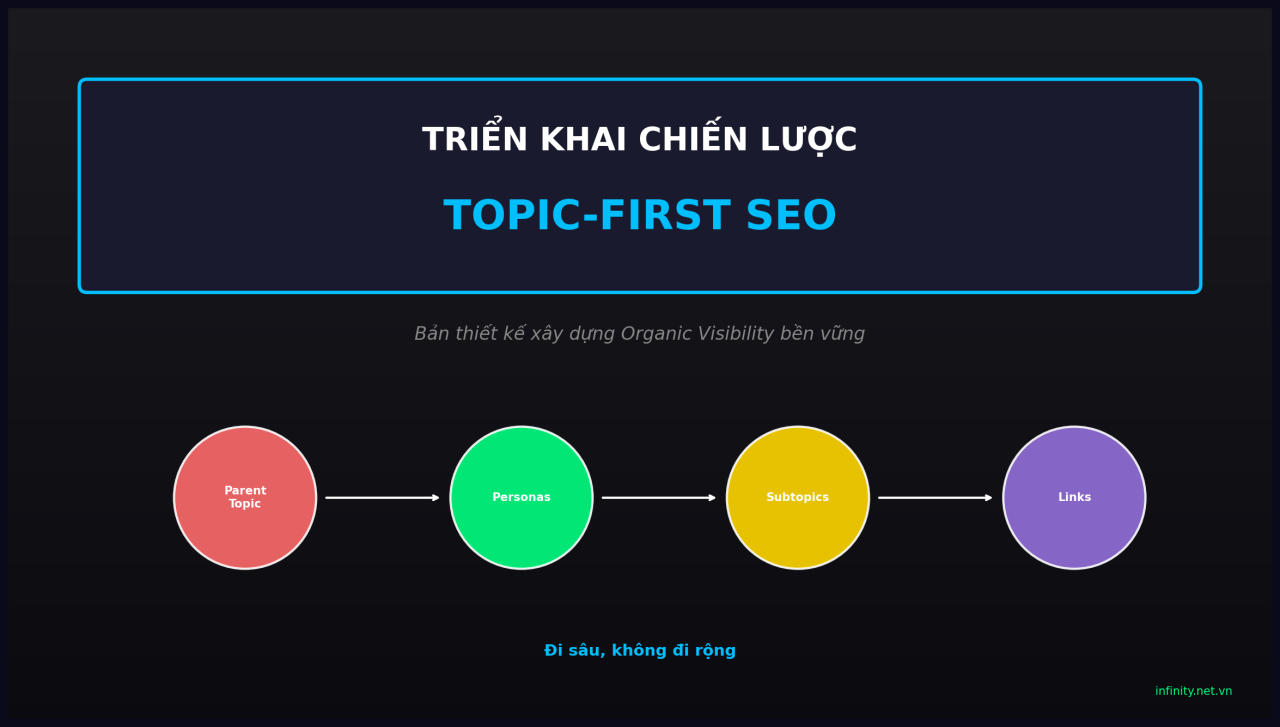 Chiến lược SEO chủ đề (Topic-first SEO): Hướng dẫn chi tiết