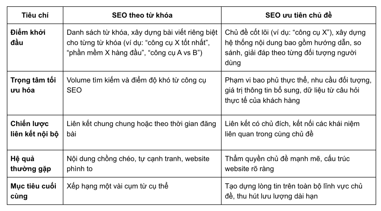 SEO ưu tiên chủ đề (Topic-first SEO): Chiến lược SEO bền vững trong Kỷ nguyên AI