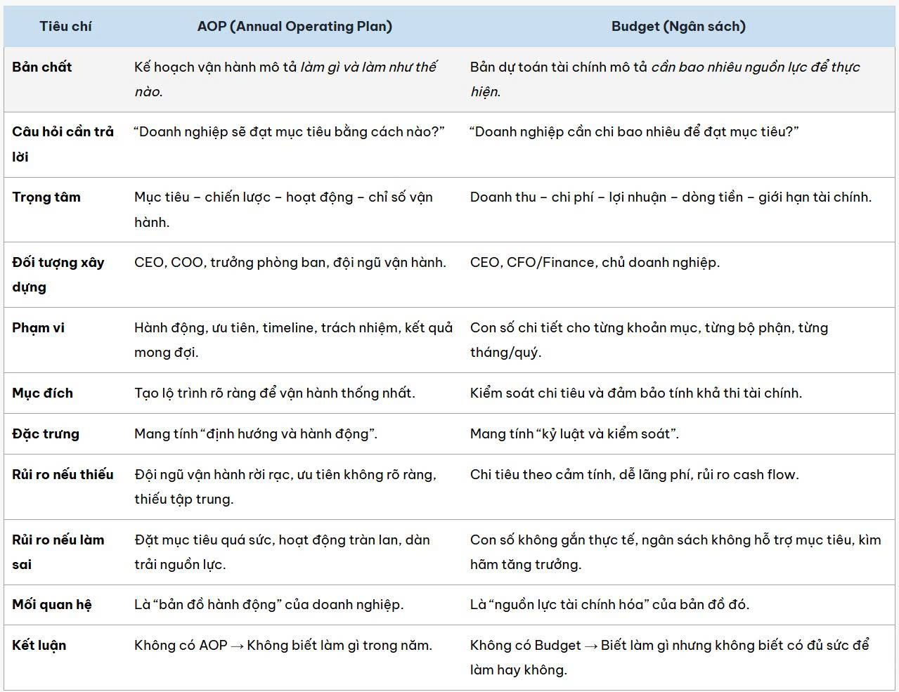 AOP & Budget: Hai bánh răng ăn khớp dành cho doanh nghiệp
