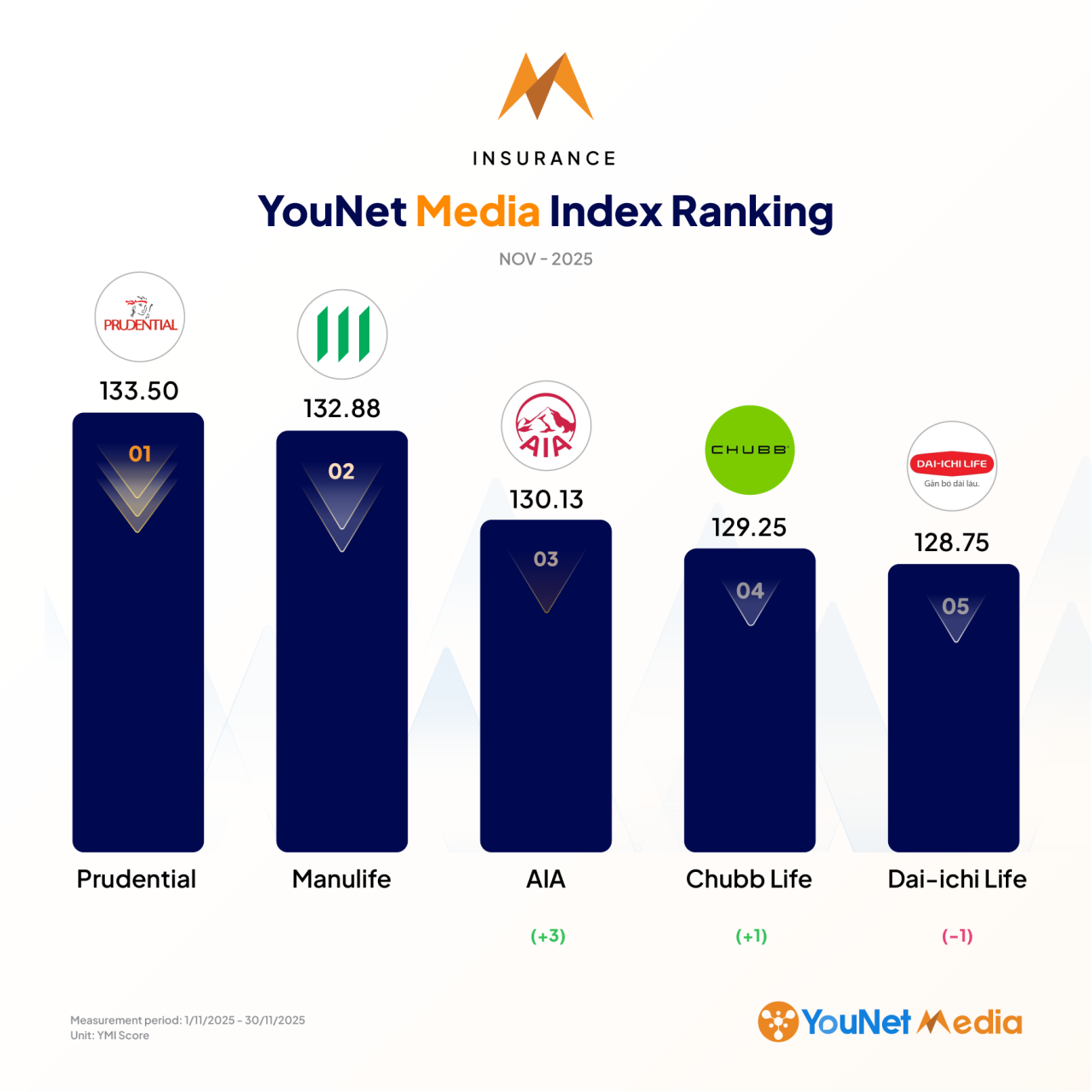 YouNet Media Index: Bảng xếp hạng thương hiệu tháng 11/2025