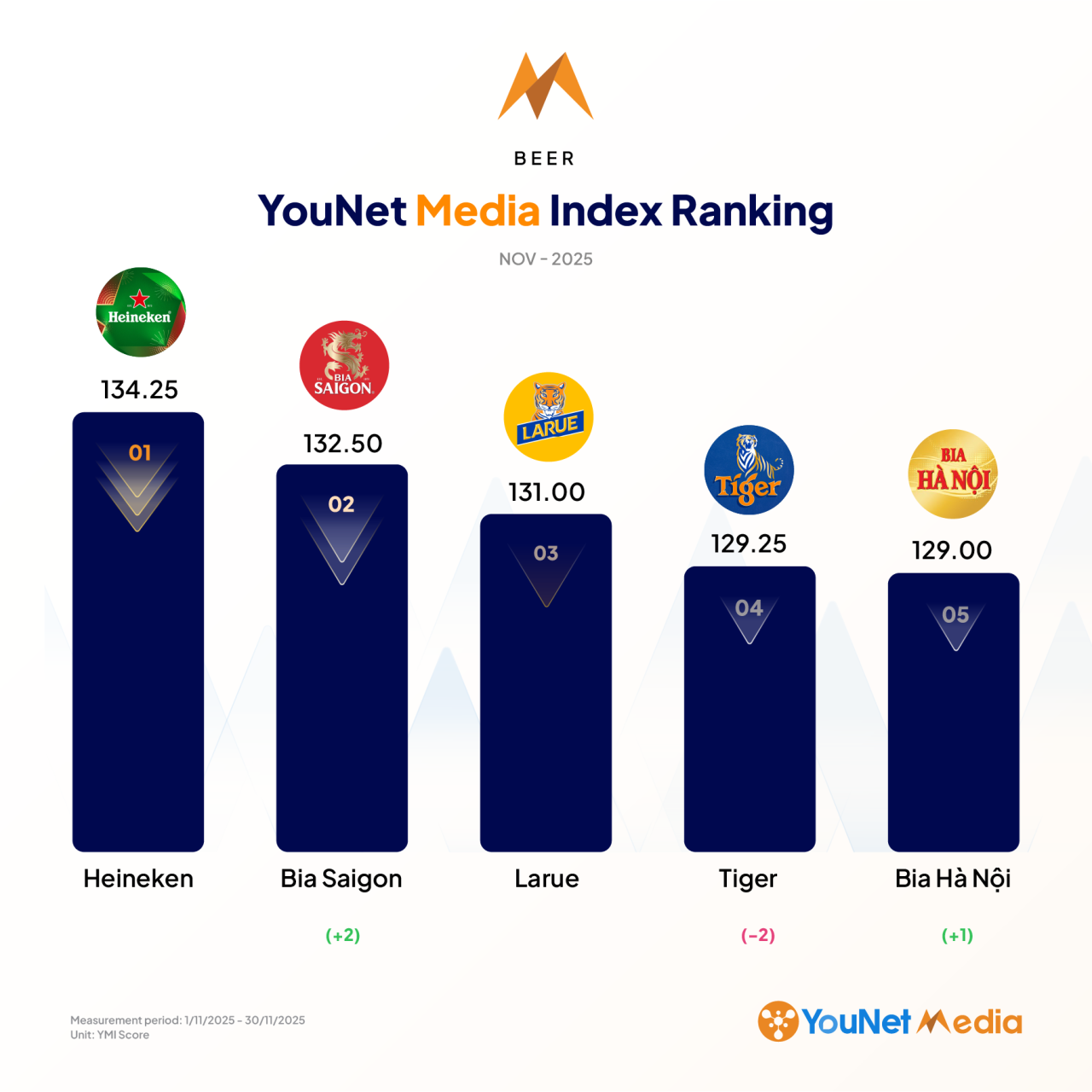 YouNet Media Index: Bảng xếp hạng thương hiệu tháng 11/2025