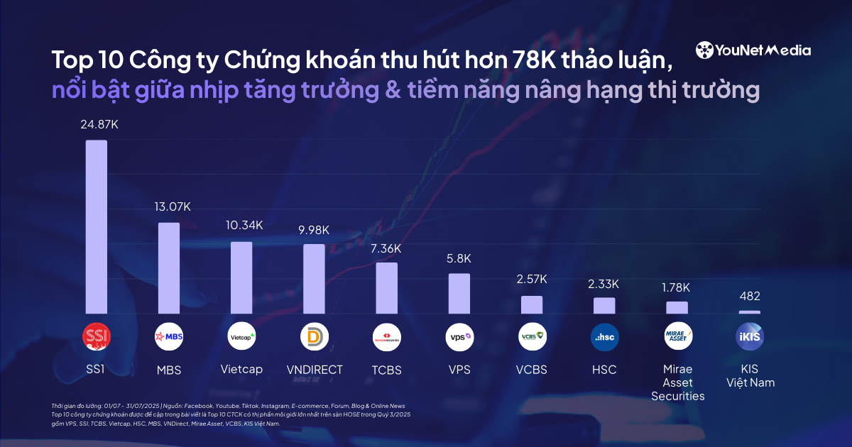 Dữ liệu social n&oacute;i g&igrave; về cuộc đua giữa c&aacute;c C&ocirc;ng ty Chứng kho&aacute;n top đầu thị phần m&ocirc;i giới?