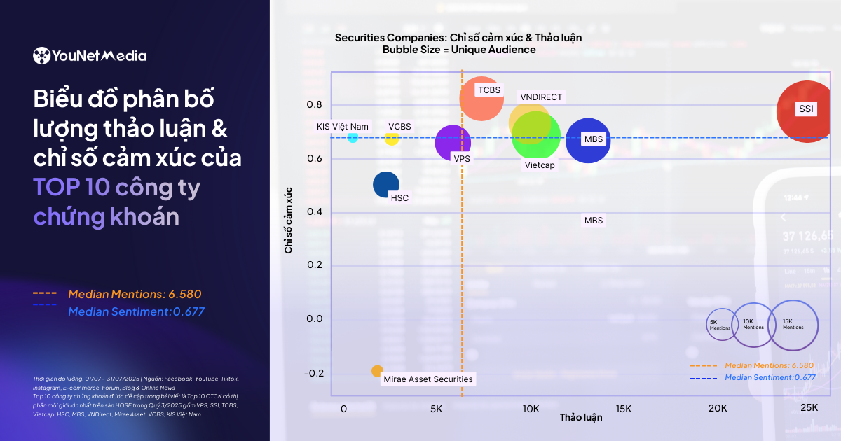 Dữ liệu social n&oacute;i g&igrave; về cuộc đua giữa c&aacute;c C&ocirc;ng ty Chứng kho&aacute;n top đầu thị phần m&ocirc;i giới?