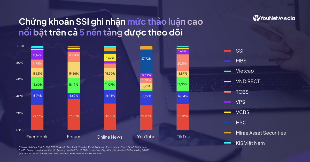 Dữ liệu social n&oacute;i g&igrave; về cuộc đua giữa c&aacute;c C&ocirc;ng ty Chứng kho&aacute;n top đầu thị phần m&ocirc;i giới?