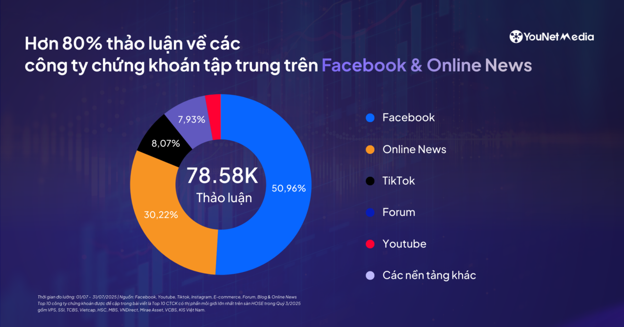 Dữ liệu social n&oacute;i g&igrave; về cuộc đua giữa c&aacute;c C&ocirc;ng ty Chứng kho&aacute;n top đầu thị phần m&ocirc;i giới?