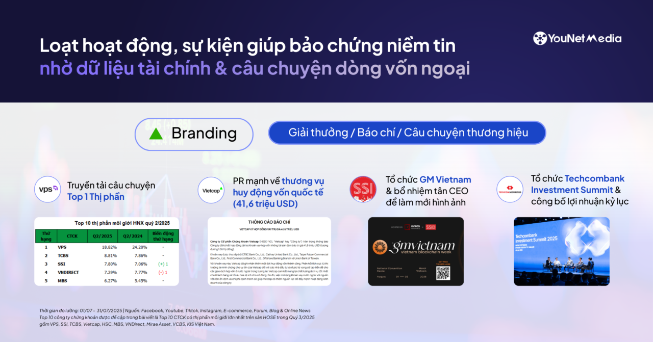 Dữ liệu social n&oacute;i g&igrave; về cuộc đua giữa c&aacute;c C&ocirc;ng ty Chứng kho&aacute;n top đầu thị phần m&ocirc;i giới?