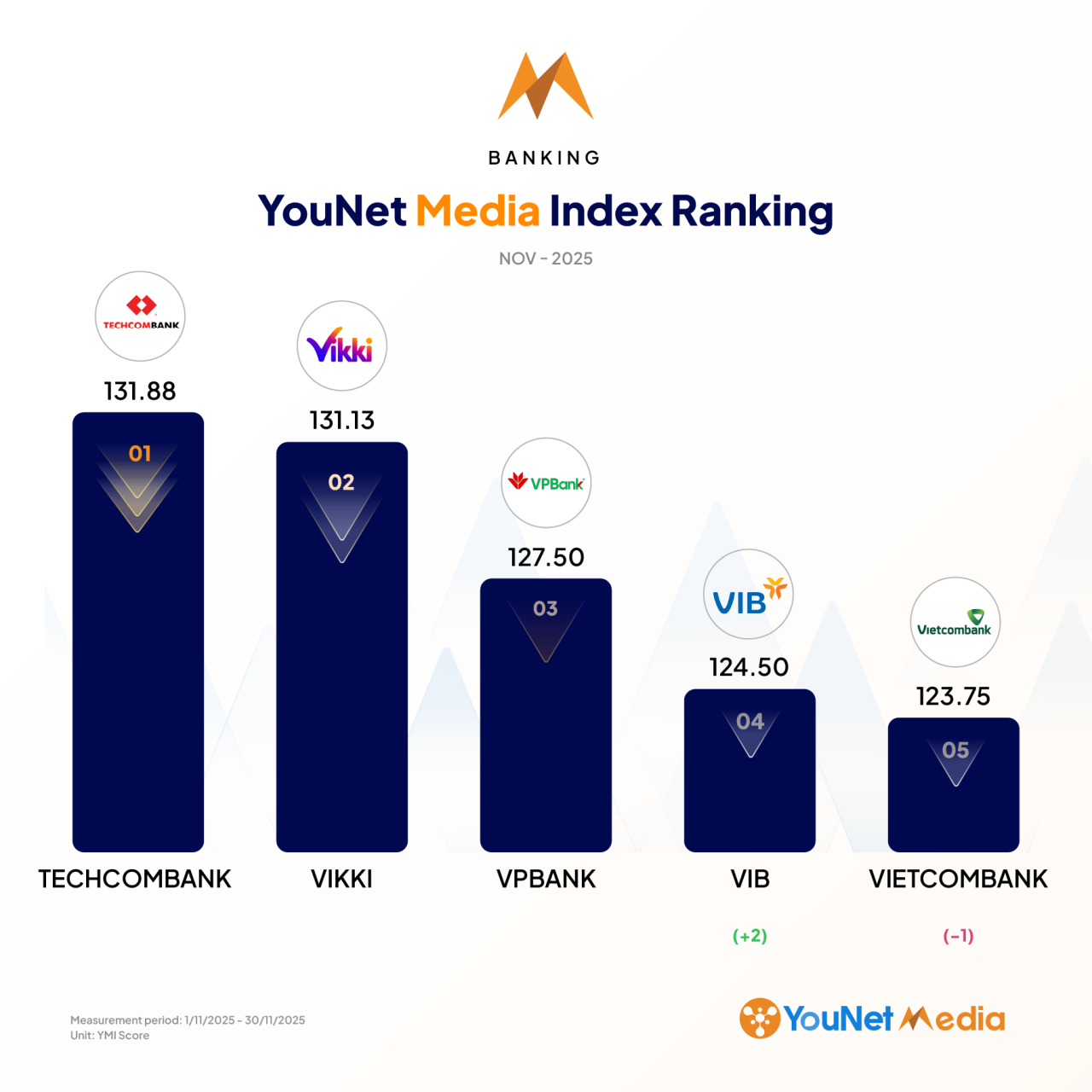 YouNet Media Index: Bảng xếp hạng thương hiệu tháng 11/2025