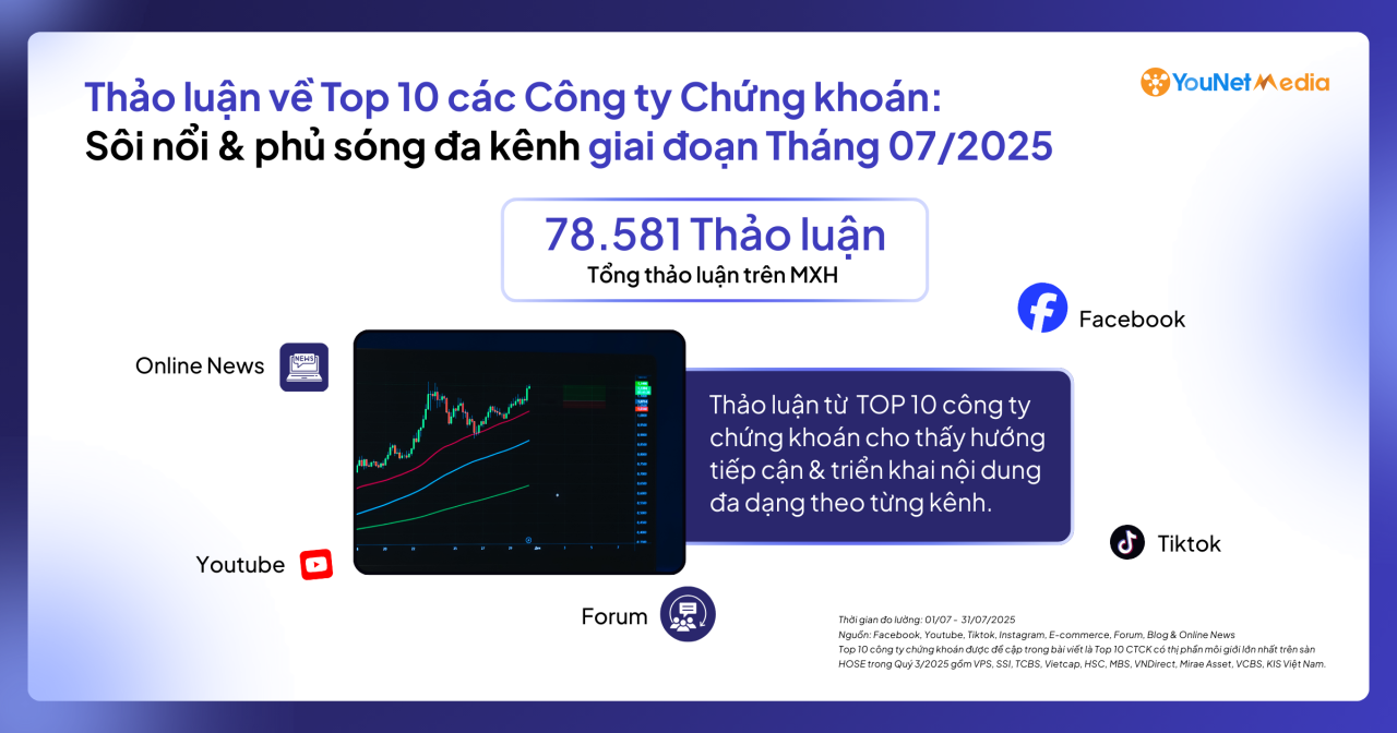 Online Dashboard dành riêng cho ngành Chứng Khoán: Giải mã thị trường từ dữ liệu Mạng xã hội