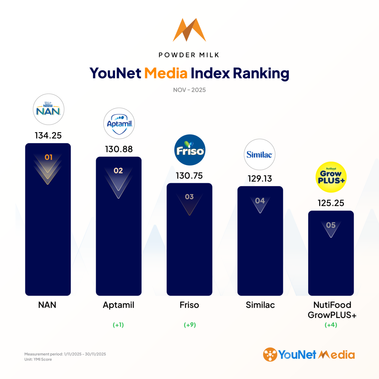 YouNet Media Index: Bảng xếp hạng thương hiệu tháng 11/2025
