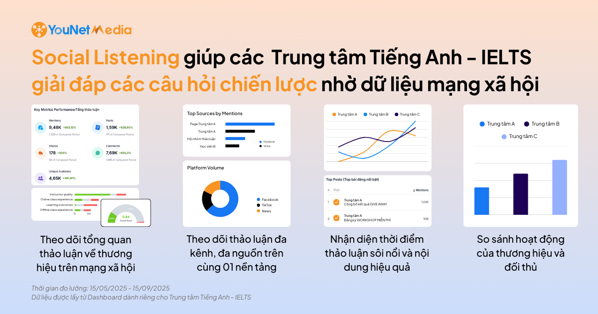 Phân tích thảo luận MXH cho Trung tâm Tiếng Anh – IELTS với Social Listening Dashboard