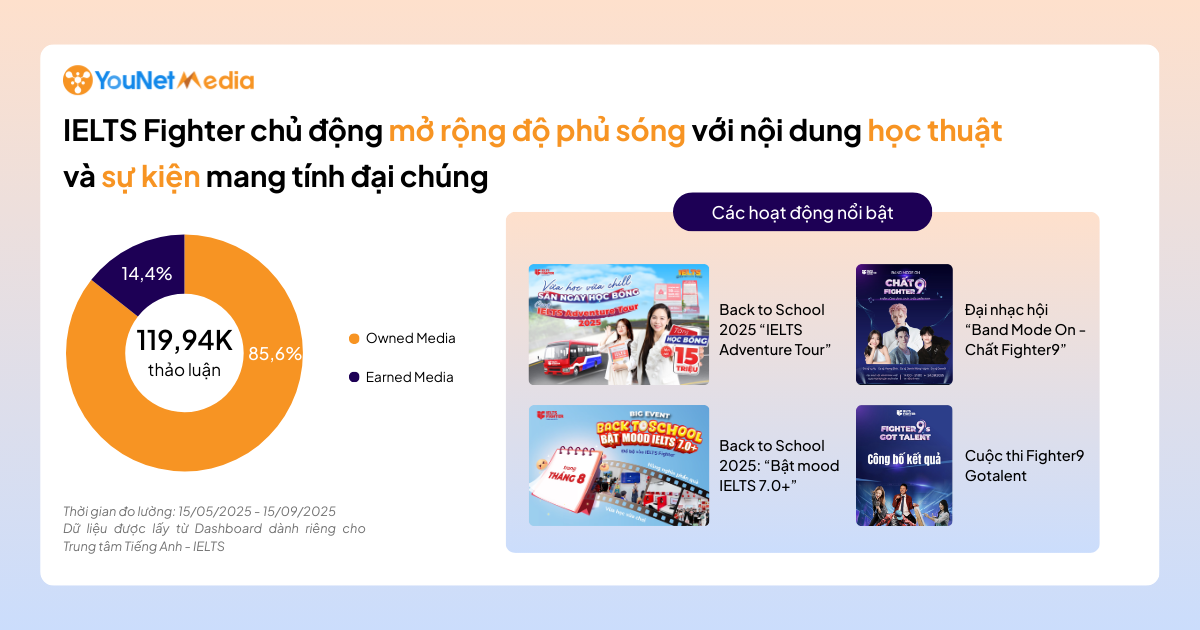 Chiến lược truyền thông đa dạng của các trung tâm Tiếng Anh - IELTS