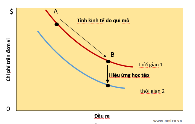 Khai thác hiệu ứng học tập mang lại hiệu quả hoạt động vượt trội