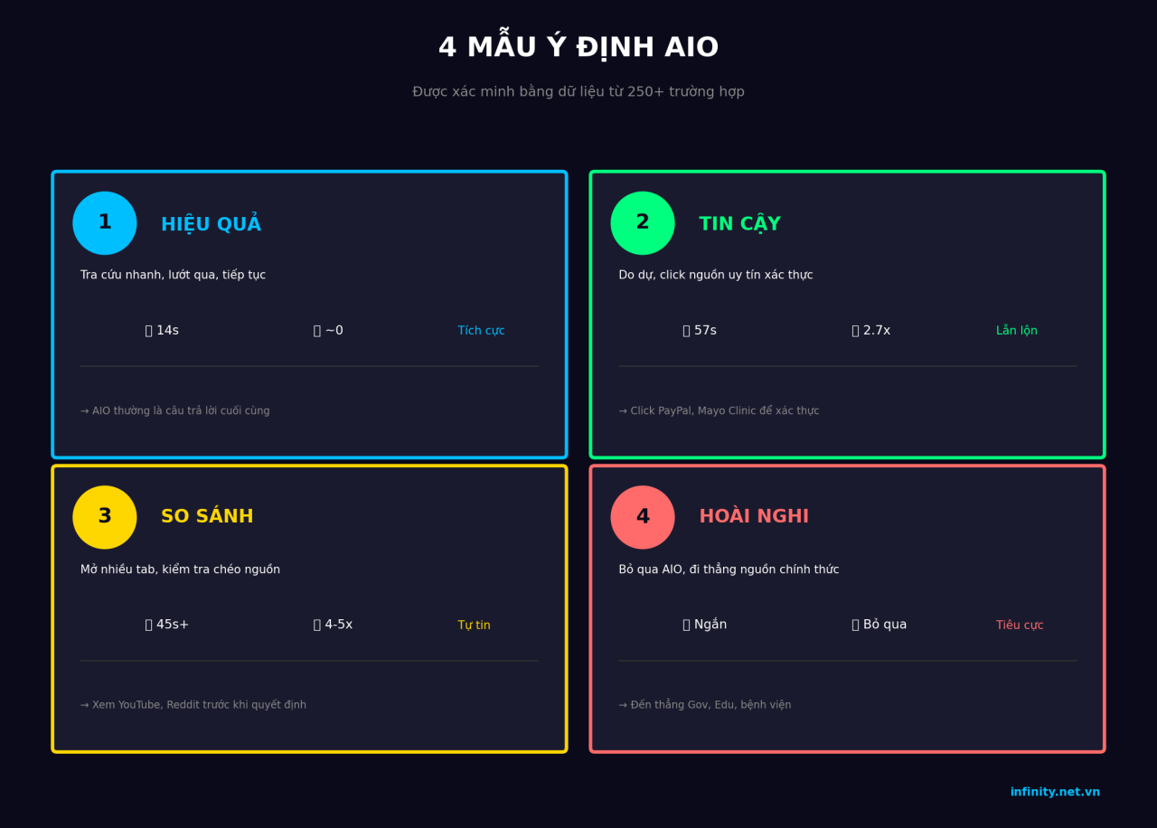 Ph&aacute;t hiện mới về c&aacute;ch người t&igrave;m kiếm thực sự tương t&aacute;c với AIO