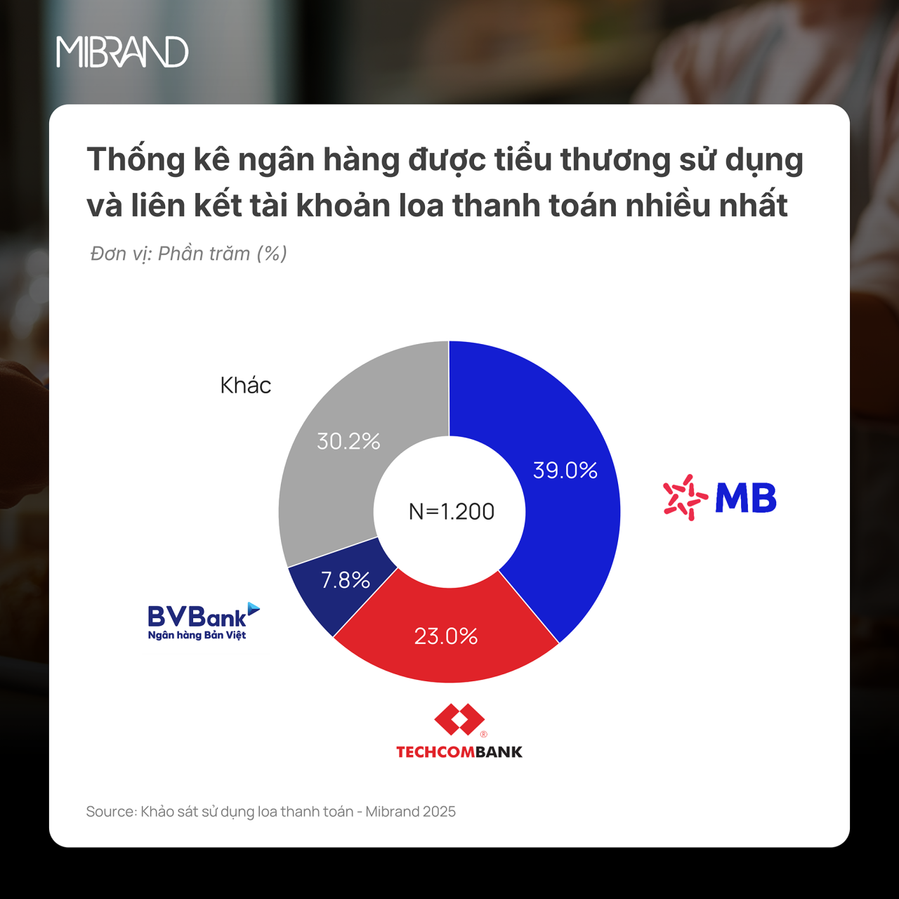 Mibrand: MB dẫn đầu thị phần về loa thanh toán dành cho tiểu thương