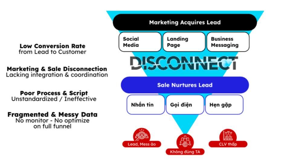 Lead Nurturing - mắt xích cuối cùng quan trọng bậc nhất trong công thức tăng trưởng Lead Generation