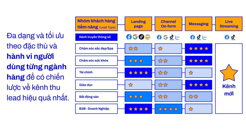 Tăng trưởng Lead Đa K&ecirc;nh: Cơ hội khổng lồ đi k&egrave;m th&aacute;ch thức