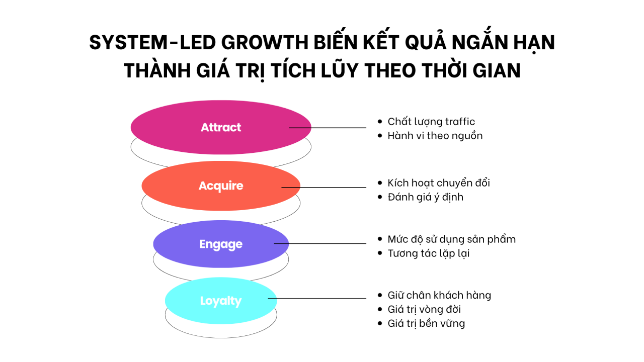System-led growth