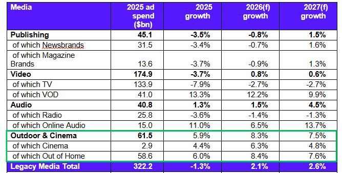 WARC: Chi tiêu quảng cáo toàn cầu đạt mức tăng trưởng 8,9% trong năm 2025