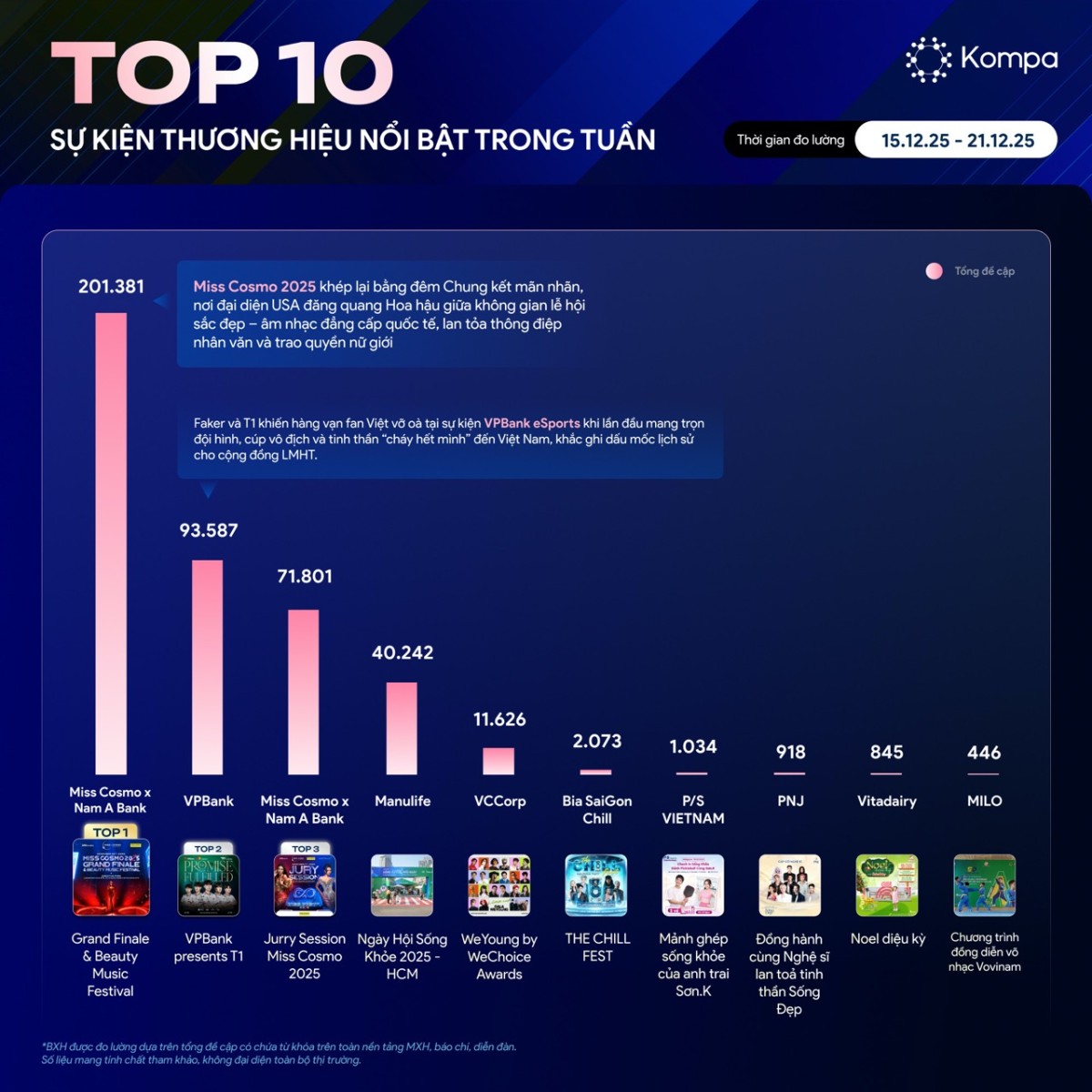 Kompa.ai: Top 10 sự kiện thương hiệu nổi bật tuần 15/12-21/12