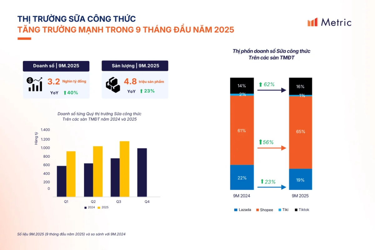 Thị trường sữa công thức Việt Nam: Xu hướng và cơ hội tăng trưởng cho thương hiệu năm 2026