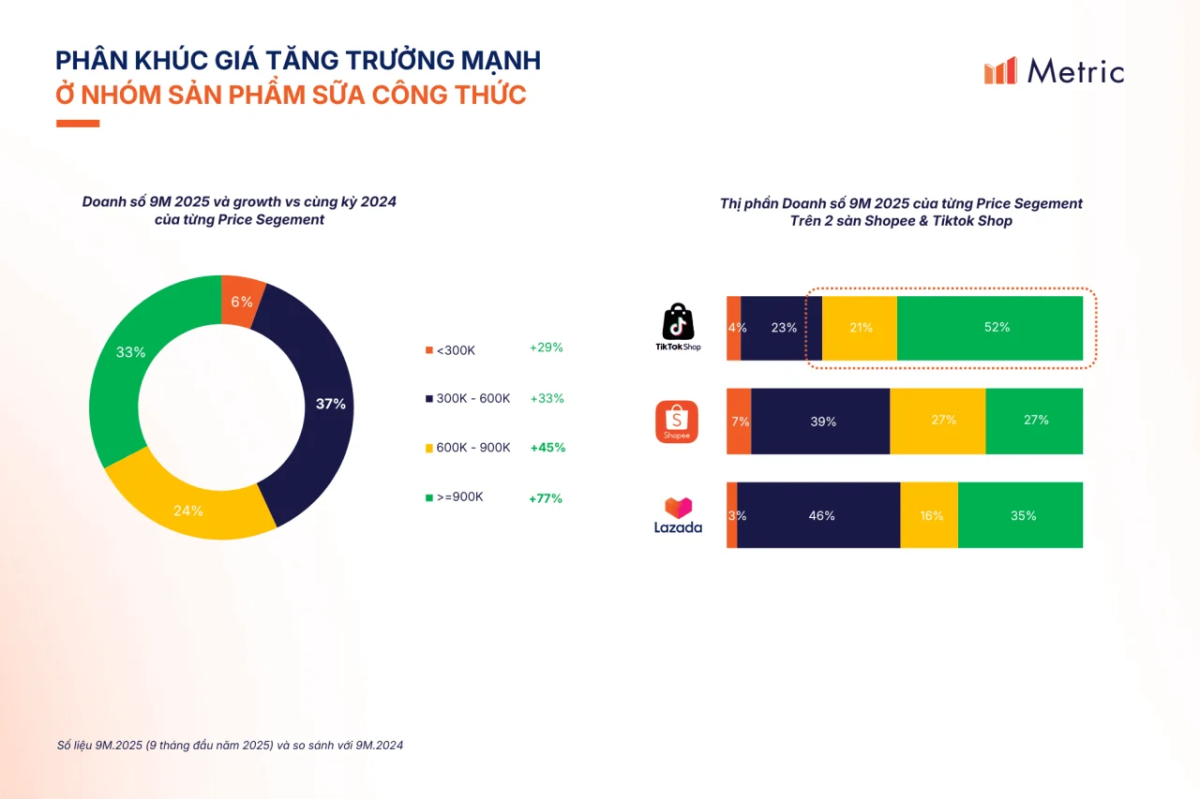 Thị trường sữa công thức Việt Nam: Xu hướng và cơ hội tăng trưởng cho thương hiệu năm 2026