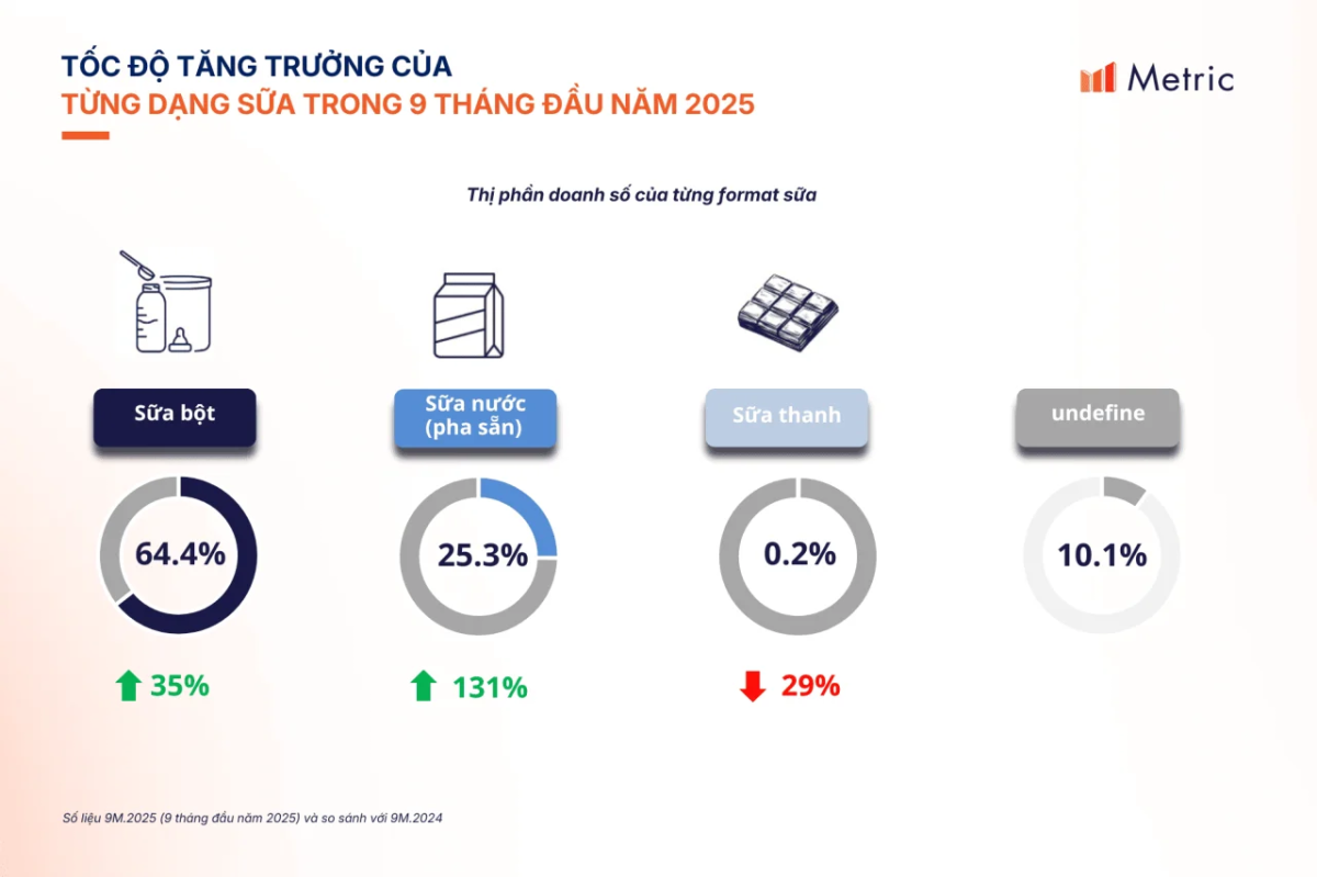 Thị trường sữa công thức Việt Nam: Xu hướng và cơ hội tăng trưởng cho thương hiệu năm 2026
