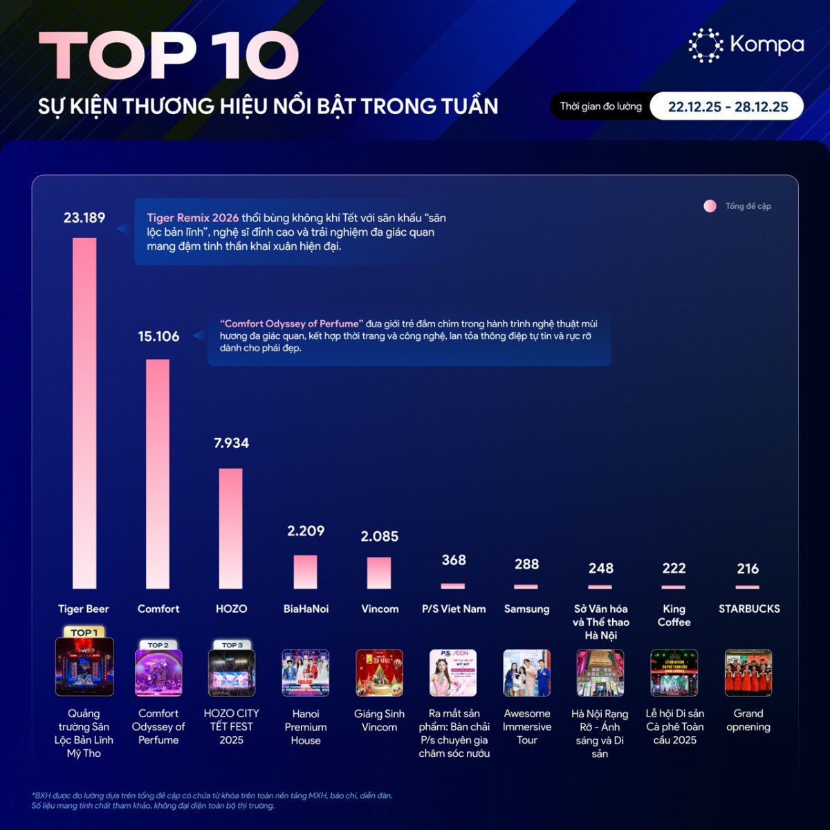 Kompa.ai: Top 10 sự kiện thương hiệu phủ sóng mạng xã hội tuần 22/12-28/12