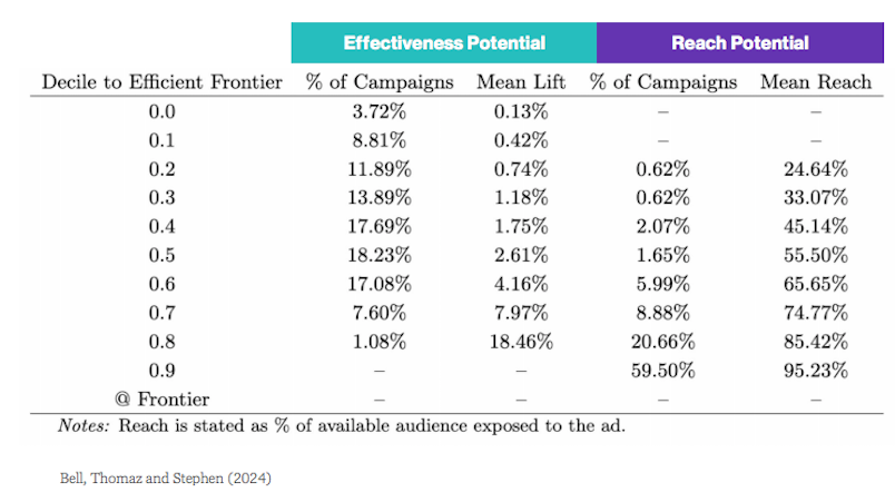 95% tiếp cận, 2% tăng trưởng? Dữ liệu từ Oxford phản bác “kinh thánh” marketing