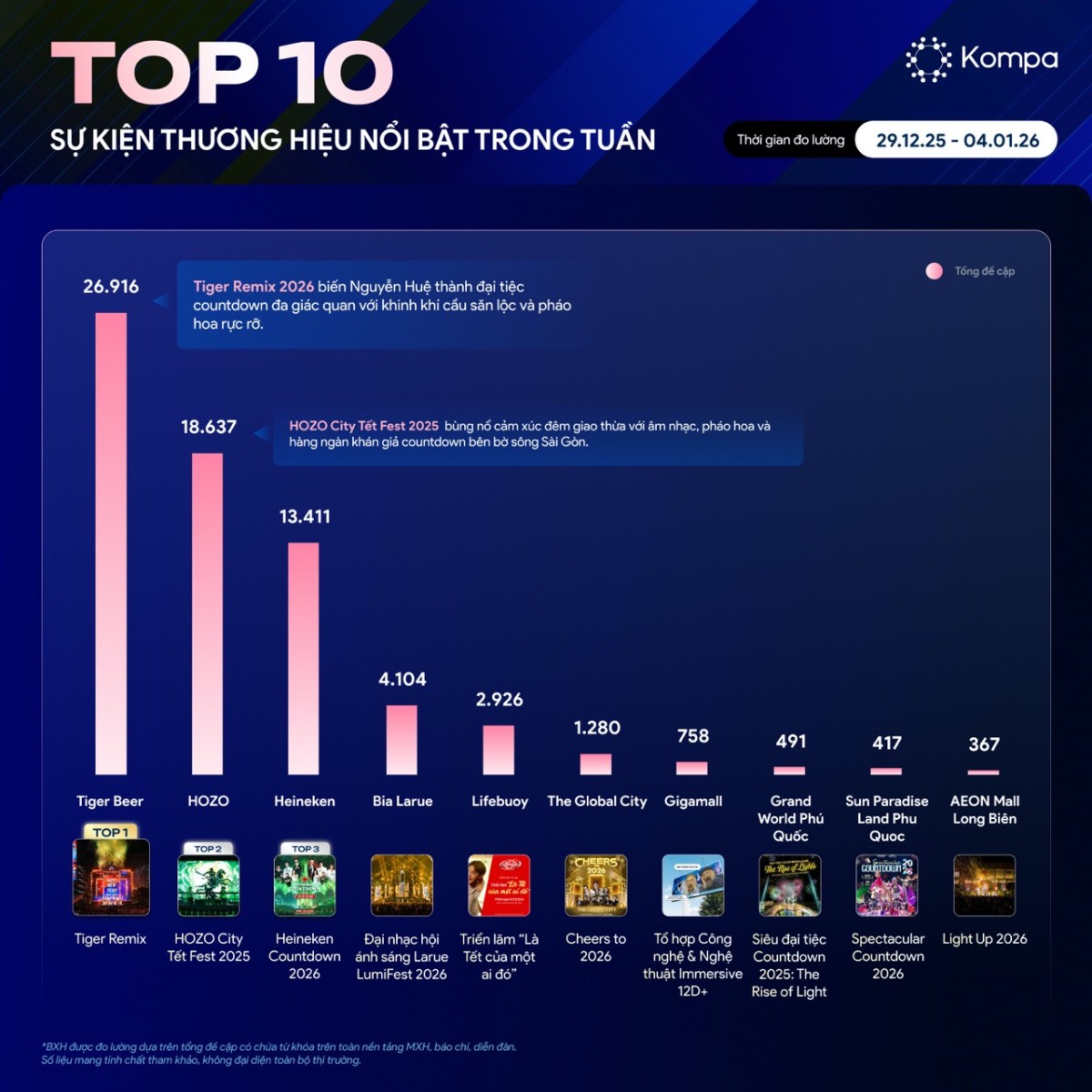 Kompa.ai: Top 10 sự kiện thương hiệu phủ sóng mạng xã hội tuần 29/12/2025-4/1/2026