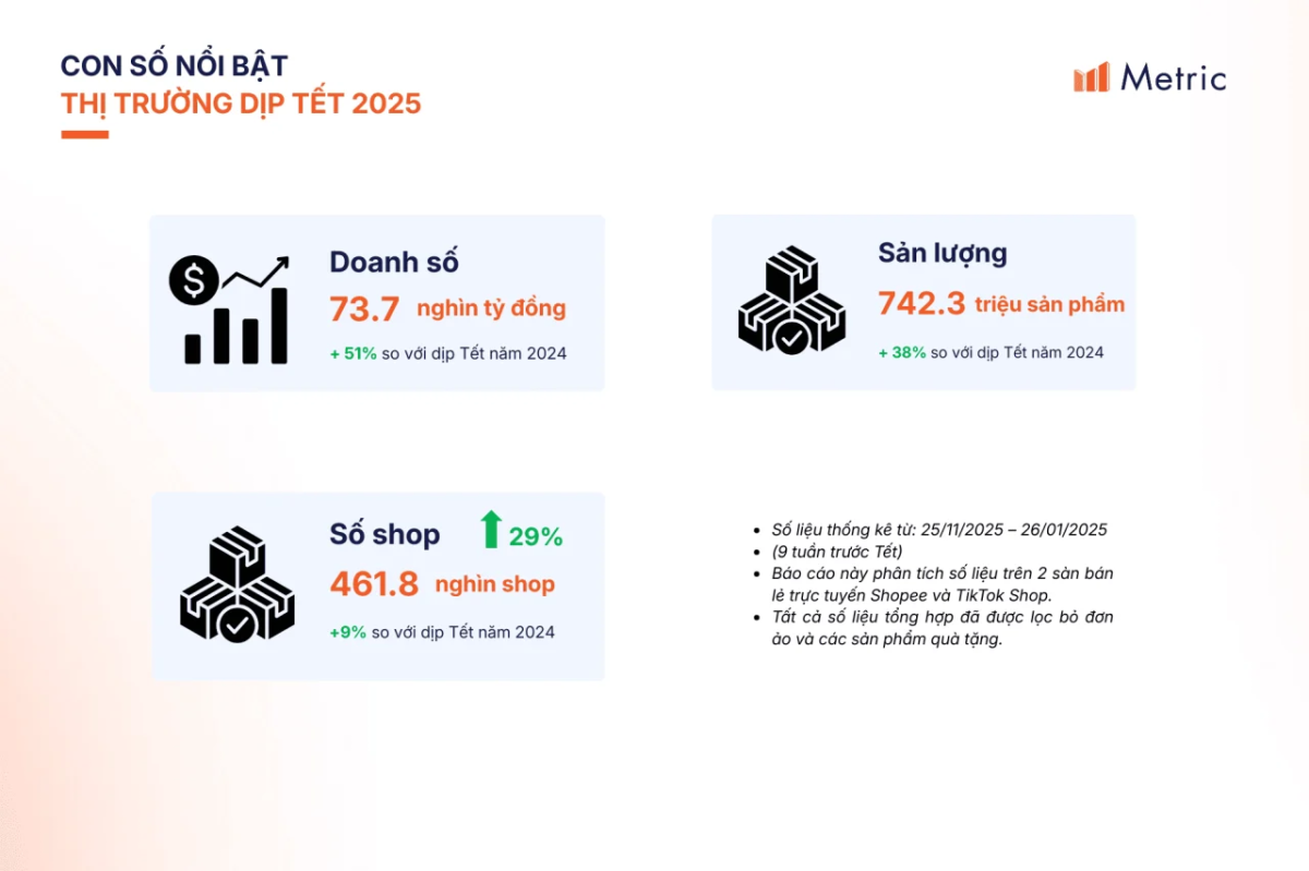 Metric: Tết 2026 nên kinh doanh gì? Phân tích xu hướng mua sắm từ dữ liệu trên sàn TMĐT