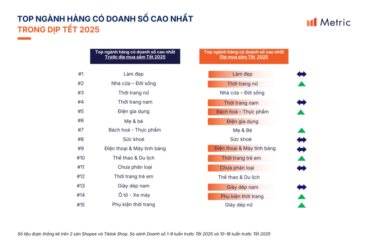 Metric: Tết 2026 nên kinh doanh gì? Phân tích xu hướng mua sắm từ dữ liệu trên sàn TMĐT