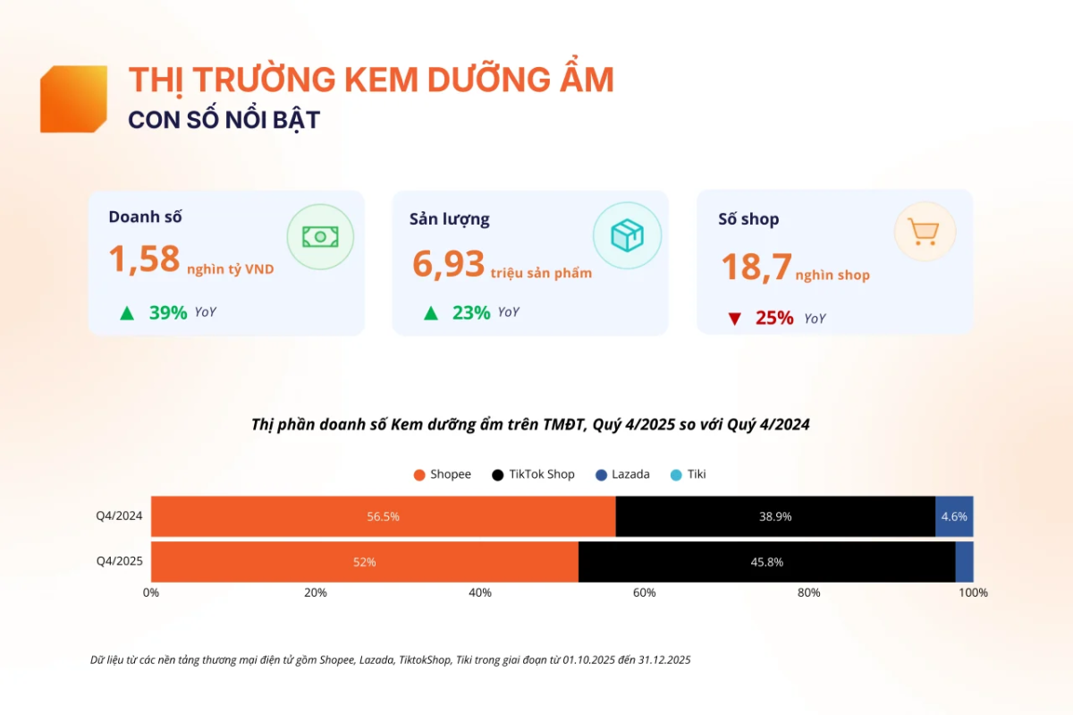 Kem dưỡng ẩm bán chạy trên TMĐT quý IV/2025: Người tiêu dùng đang chọn gì cho làn da?