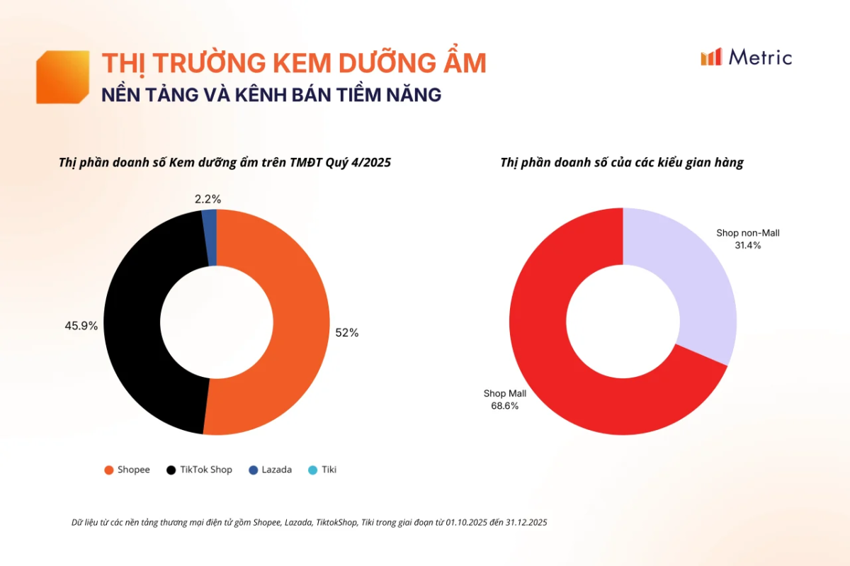 Kem dưỡng ẩm bán chạy trên TMĐT quý IV/2025: Người tiêu dùng đang chọn gì cho làn da?