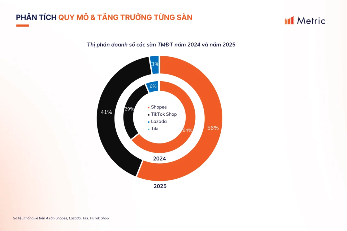 Metric: Thị trường TMĐT Việt Nam năm 2025 – Những chuyển dịch đáng chú ý