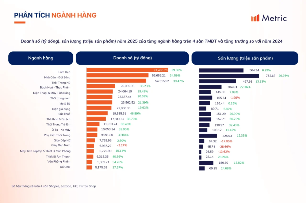 Metric: Thị trường TMĐT Việt Nam năm 2025 – Những chuyển dịch đáng chú ý